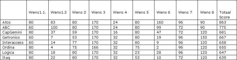 tabel met nieuwe rangorde scores